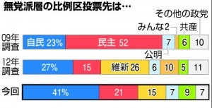 今回は無党派層の支持が自民党に流れている（朝日）