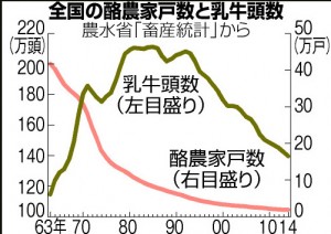 バター不足の原因は酪農経営の危機