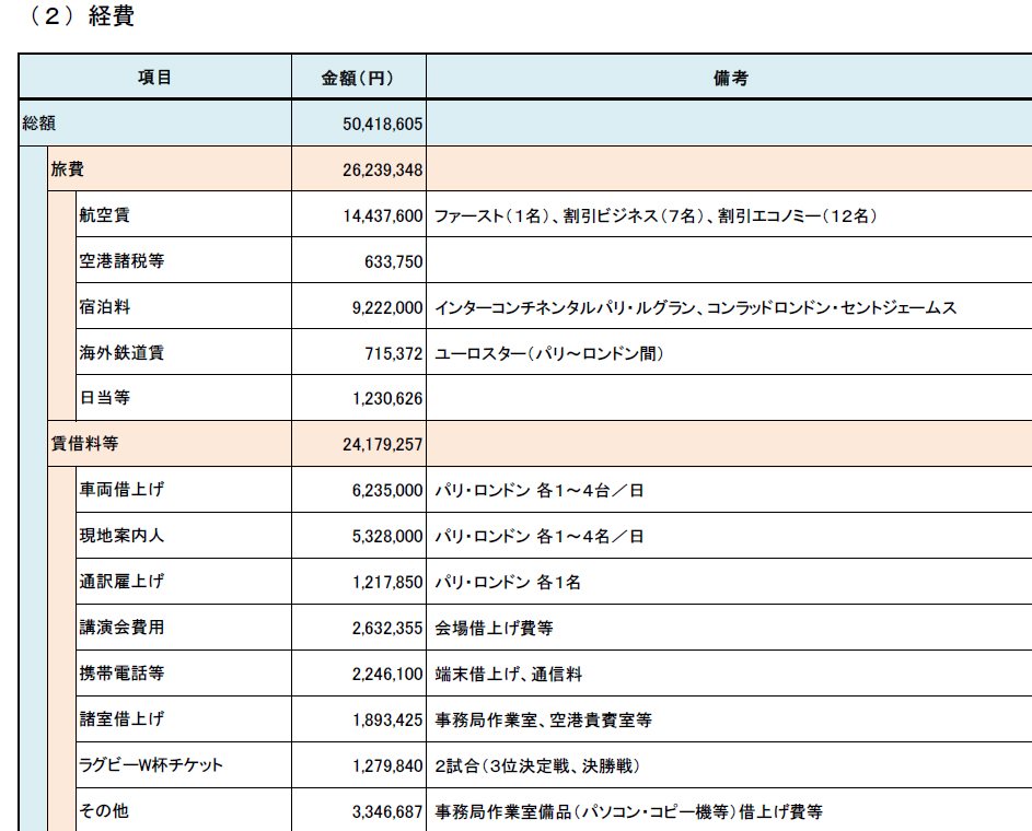 知事一行の経費