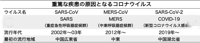 今世紀のコロナウイルス