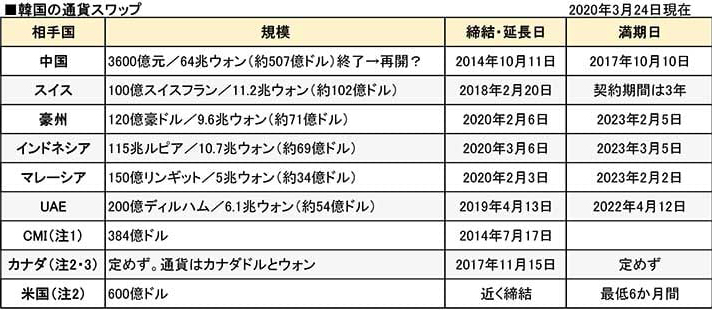 どの面下げて日韓スワップ再開を言うか Mt 8 Blog マウント エイト ブログ